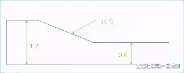 塑胶产品结构设计要点_塑料制品设计举例_塑胶模具设计要点