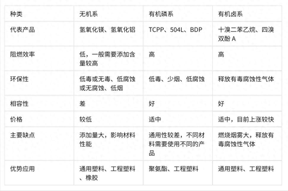 塑料工业阻燃剂应用_阻燃剂种类_pbt塑胶材料特性